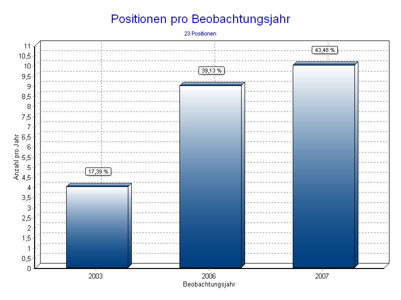 Positionen pro Jahr